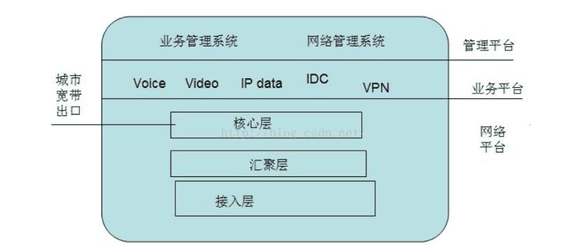 网络系统结构与设计的基本原理(一)_life is wonderful的博客-csdn博