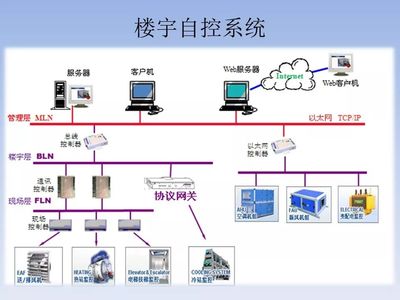 三级甲等医院智能化系统规划设计方案PPT