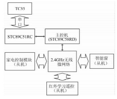 通信与网络-技术资料-维库电子市场网