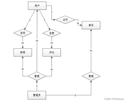附源码 python音乐电台推荐系统 毕业设计 301210