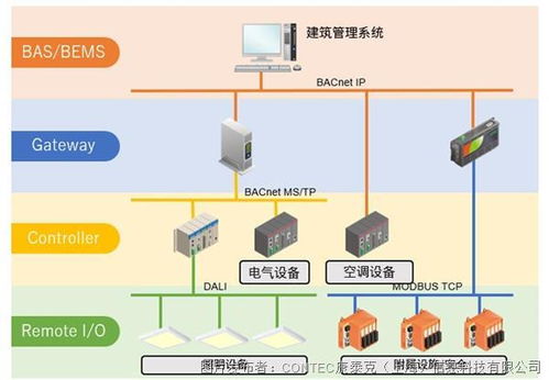 康泰克 利用ONPROSYS物联网网关推动商业物联网标准化