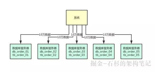 支撑百万并发的数据库架构如何设计
