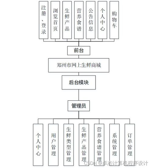 django计算机毕设基于的郑州市网上生鲜商城设计与实现p996l9