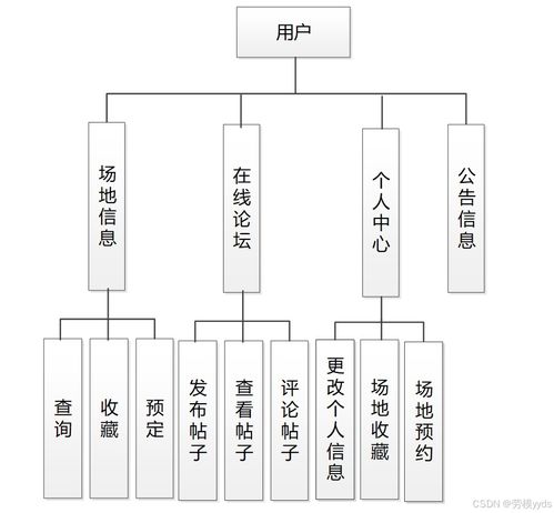springboot vue体育馆使用预约管理系统 附项目源码与配套论文