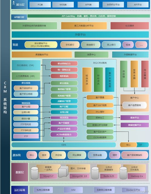 crm会员客户关系管理系统架构的设计与实践
