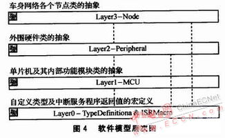 基于代码生成的车身网络电控系统开发方法