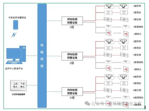 安科瑞产品在银行智慧用电监测平台的设计与应用