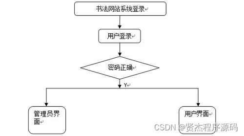 计算机毕设ssm书法网站设计与实现t6nkk9