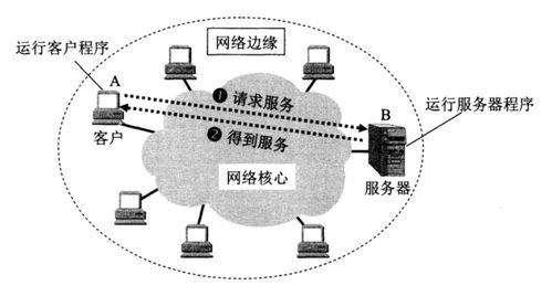 第一章 2 计算机网络体系结构之计算机网络的组成
