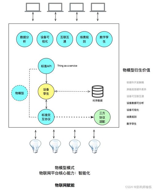 一篇必读的物联网平台物模型开发指南,为你解锁未来科技趋势