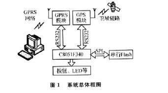 基于gprs网络传输的终端固件升级系统设计