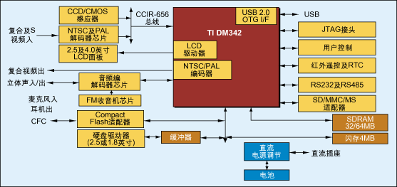 为个人媒体播放机设计增添视频功能