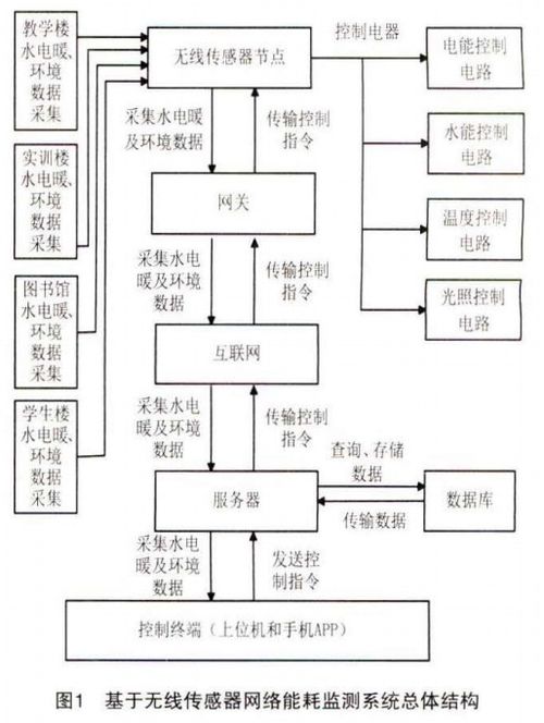 浅谈无线传感网络能耗监测系统在高校老校区电力改造的研究