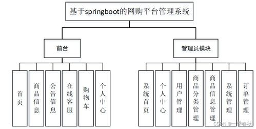 基于springboot vue网购平台管理系统的设计与实现