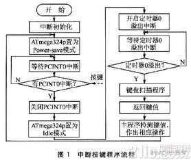 无线传感器网络节点低功耗系统设计 无线传感器网络节点低功耗系统设计
