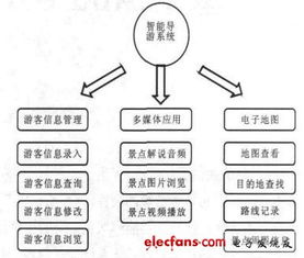 智能导游系统应用功能模块设计 基于android平台的智能导游系统设计方案