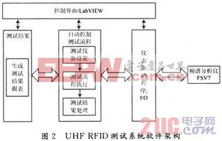 基于labview的超高频rfid读写器测试系统软件设计