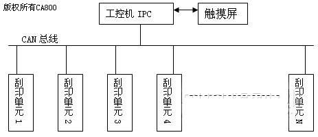 基于can总线的plc ipc印染设备控制系统设计
