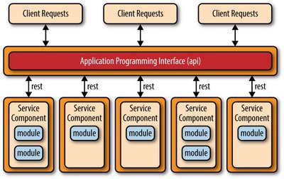 什么是REST API