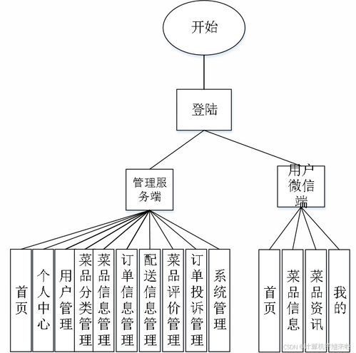 java毕业设计 订餐系统设计与实现 ssm小程序包含文档代码讲解