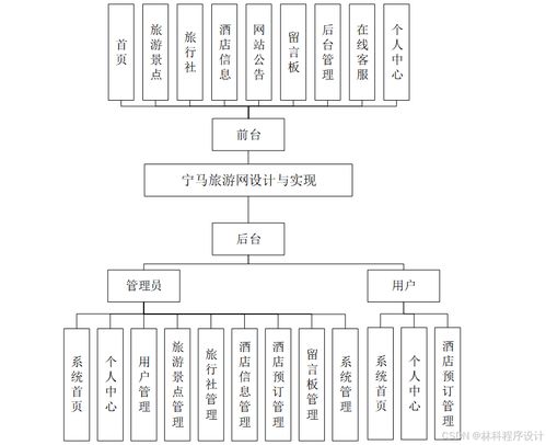 计算机毕业设计宁马旅游网设计与实现 宁马旅游信息管理系统的设计与开发 基于web的宁马旅游服务平台构建与实现