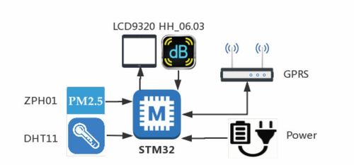 基于stm32的公交站牌系统 物联网 嵌入式 单片机